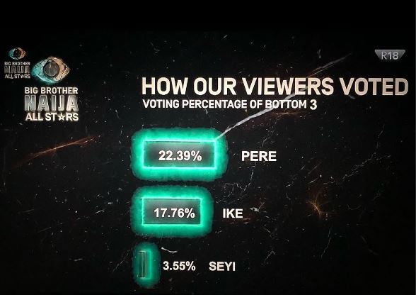 Ike, Seyi, Prince, Lucy exit house; see how viewers voted