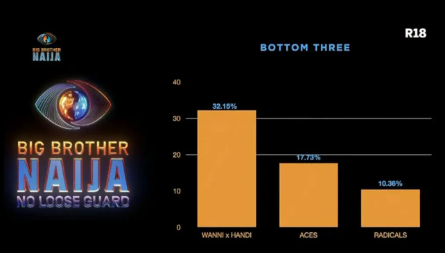 Big Brother Naija reveals viewers voting results for evicted housemates