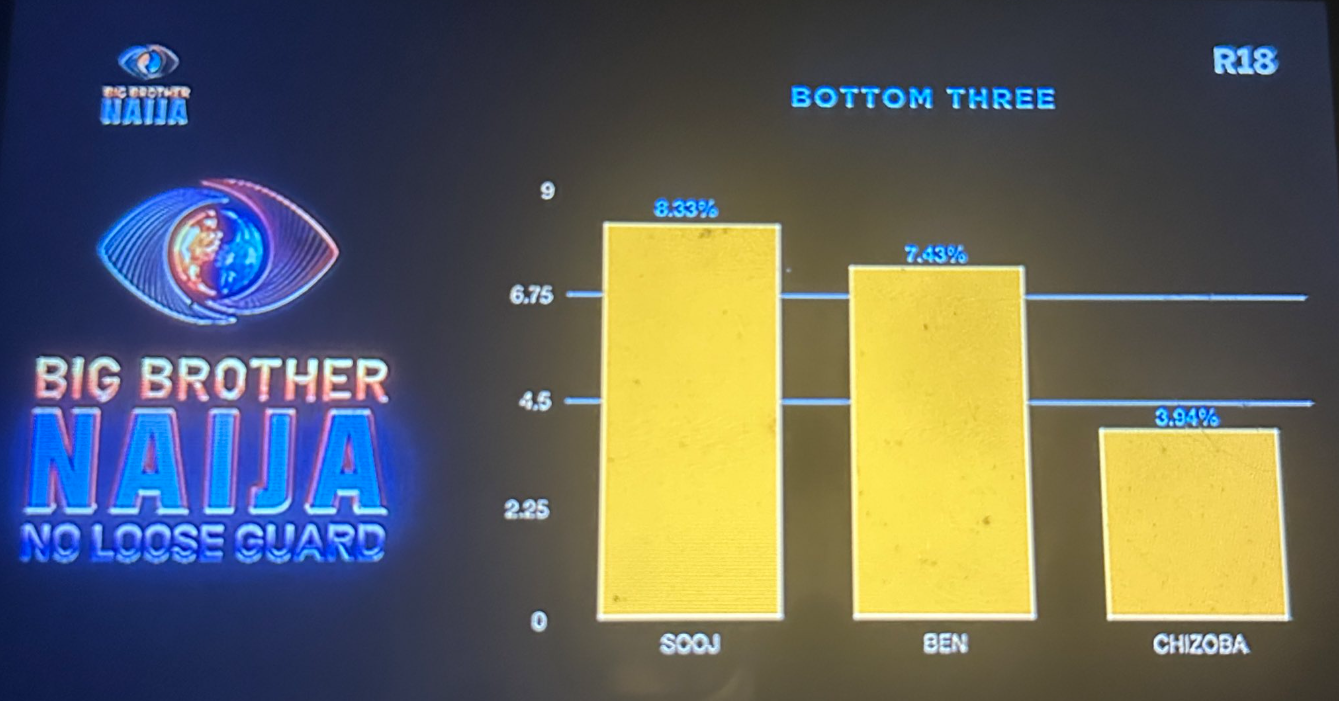 BBNaija reveals voting results for last week’s eviction