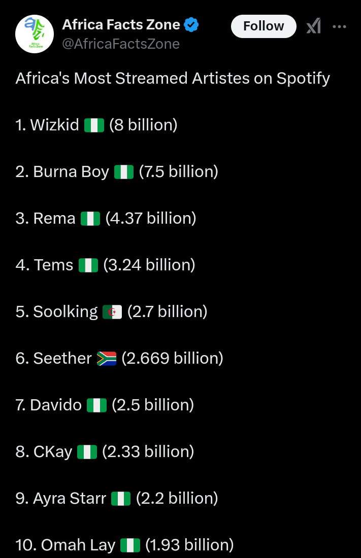 Wizkid becomes most streamed African artiste, beats Burna Boy, Davido, others