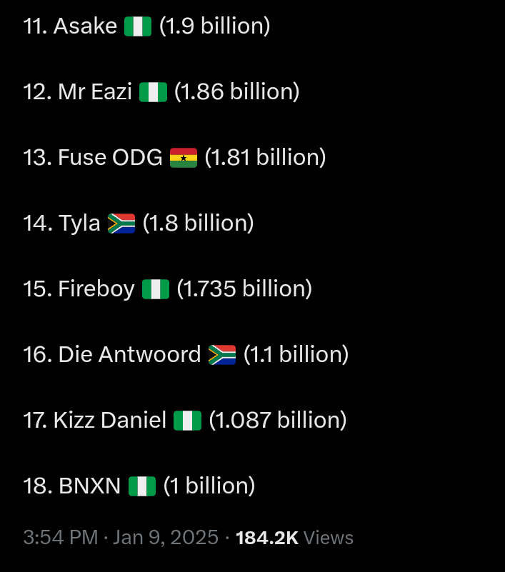 Wizkid becomes Spotify’s most streamed artiste