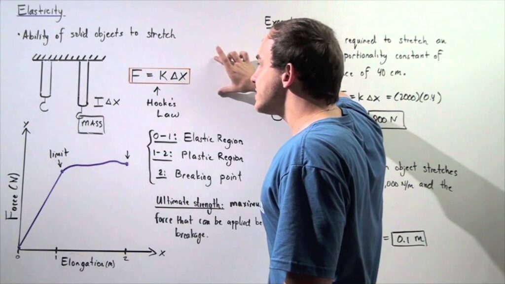 Hooke's Law