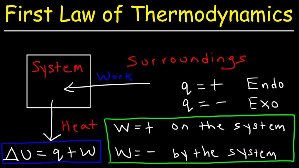 Thermodynamics - Definition, Equation, Laws & Applications