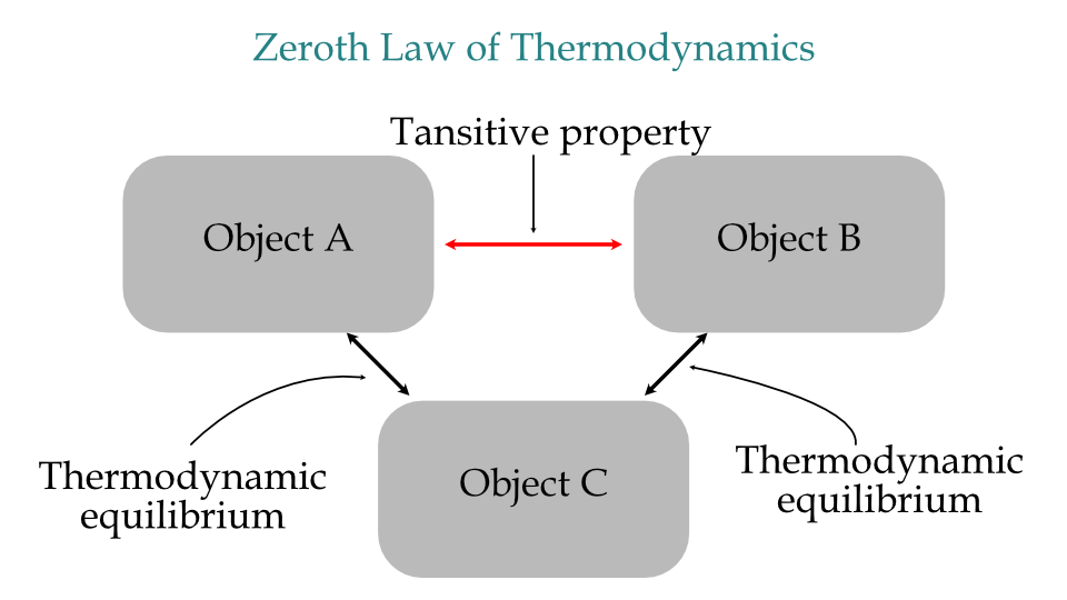 Thermodynamics - Definition, Equation, Laws & Applications