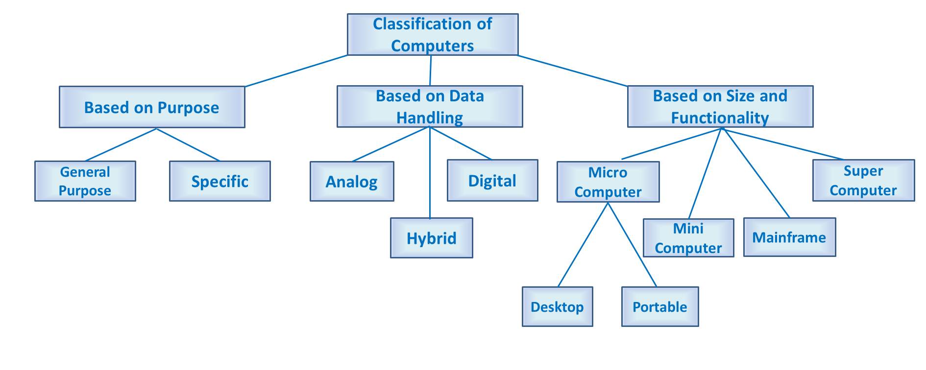 Classification of Computers