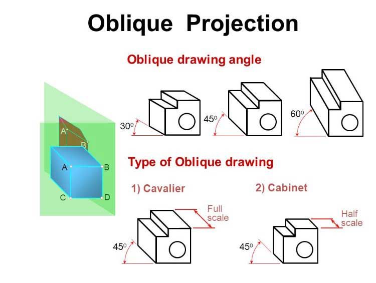 Oblique drawing