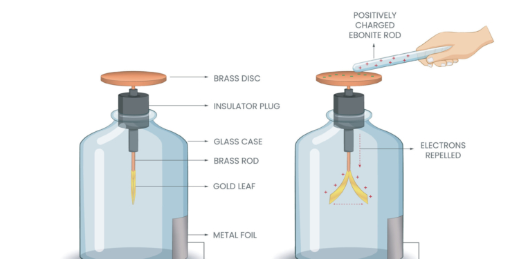 Gold Leaf Electroscope