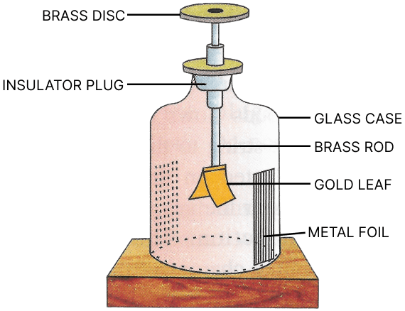 Gold Leaf Electroscope