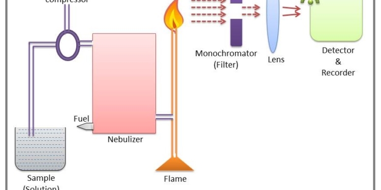 Flame Photometer