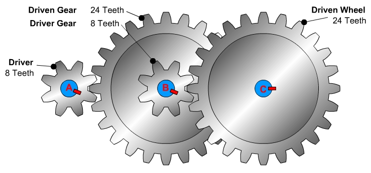 Types of Gears