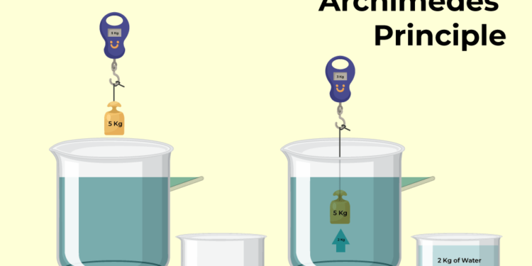 State Archimedes Principle