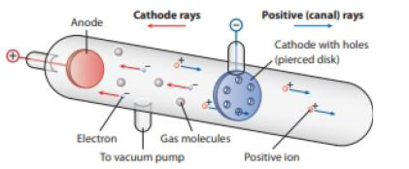 Who Discovered Proton?