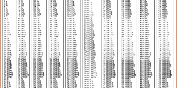 Roman Numbers 1 to 500