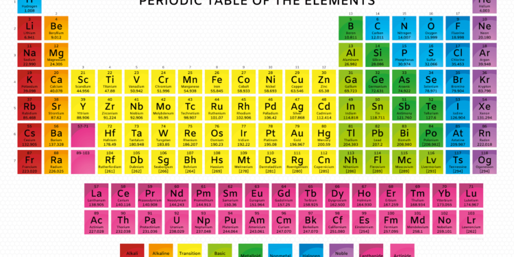 Periodic Table Diagram