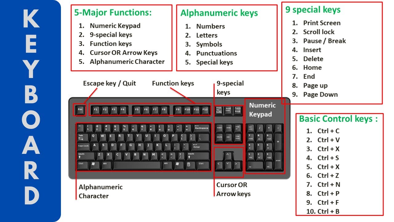 Parts of Computer Keyboard