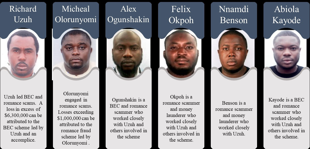 FBI declares 6 Nigerians wanted in US over $6m alleged fraud